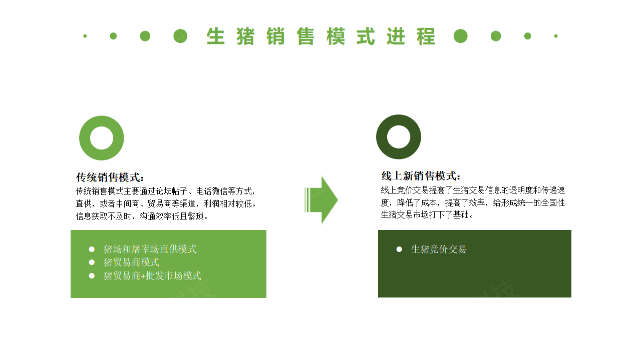 生(shēng)豬競價解決方案_07.png