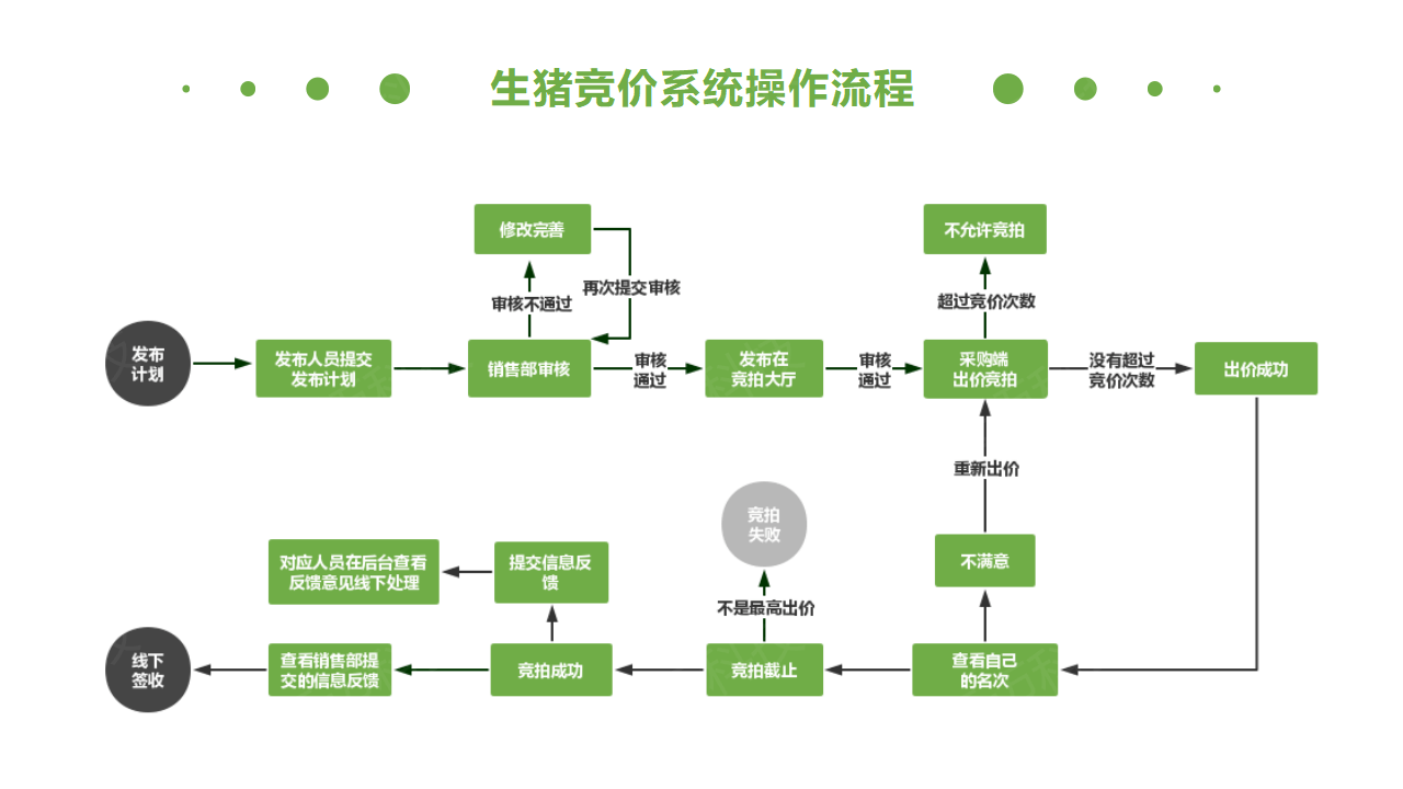 生(shēng)豬競價解決方案_12.png